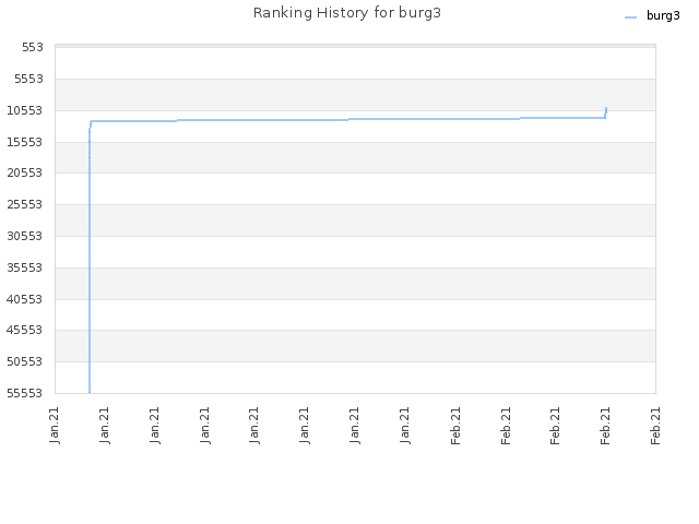 Ranking History for burg3