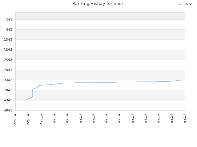 Ranking History for busz