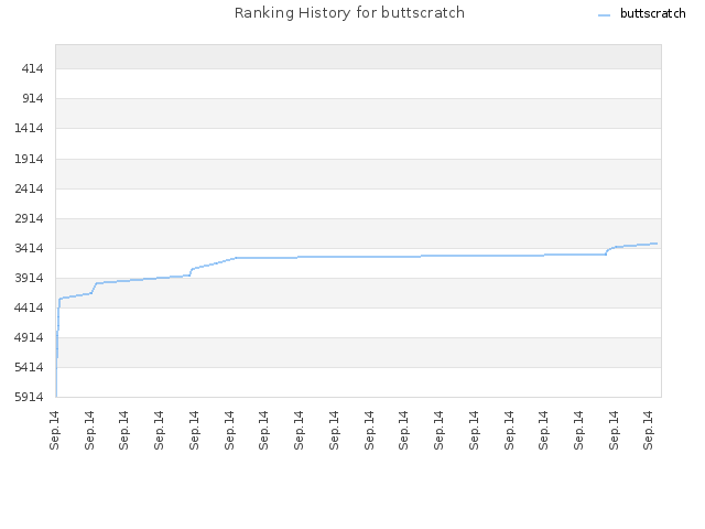 Ranking History for buttscratch
