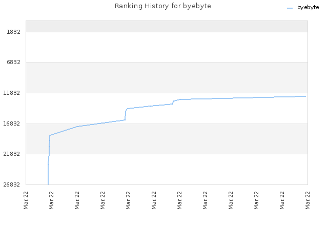 Ranking History for byebyte