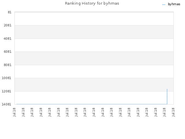Ranking History for byhmas