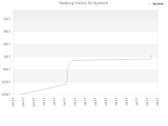Ranking History for bymind