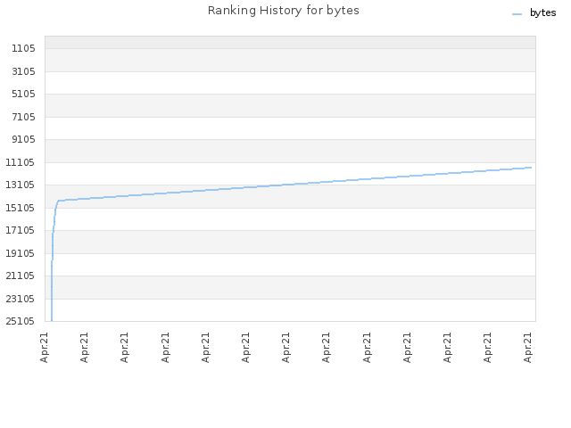 Ranking History for bytes