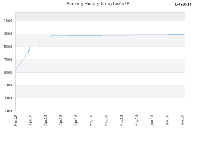 Ranking History for bytes0xFF
