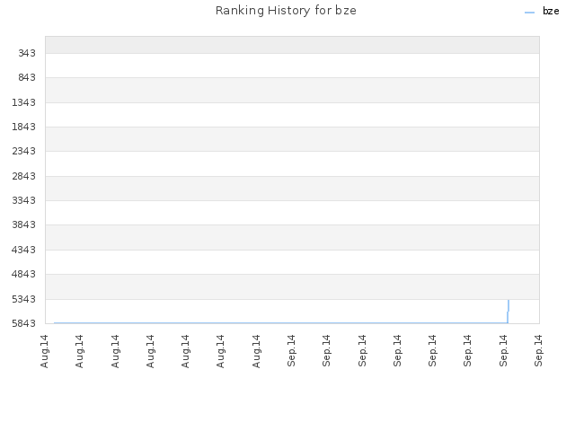 Ranking History for bze