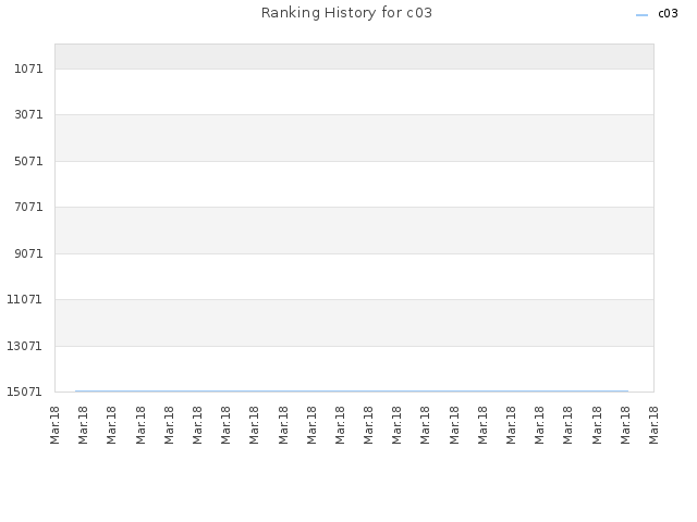 Ranking History for c03