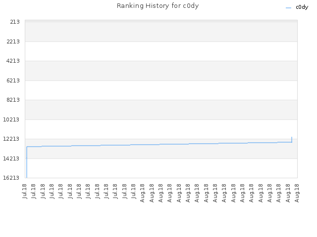 Ranking History for c0dy