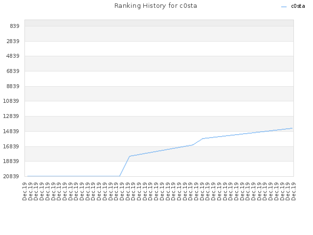 Ranking History for c0sta