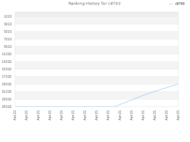Ranking History for c8763