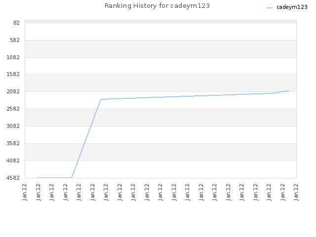 Ranking History for cadeyrn123