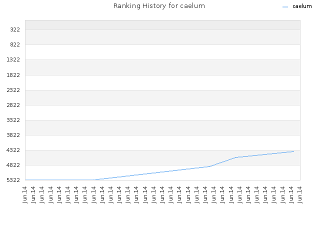 Ranking History for caelum