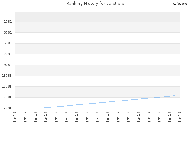 Ranking History for cafetiere