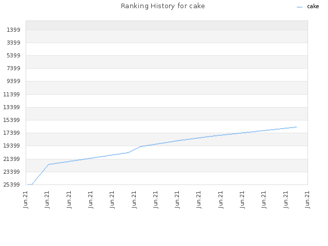 Ranking History for cake