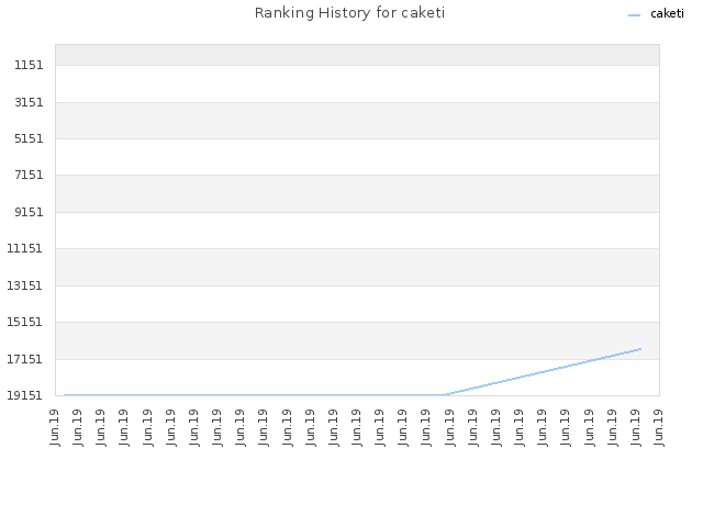 Ranking History for caketi