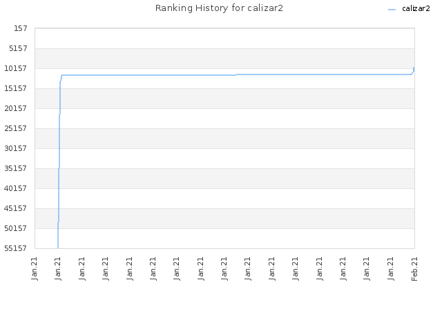 Ranking History for calizar2
