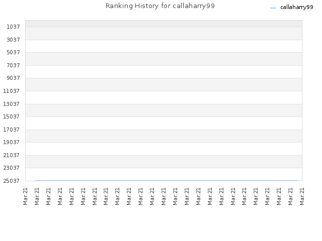 Ranking History for callaharry99