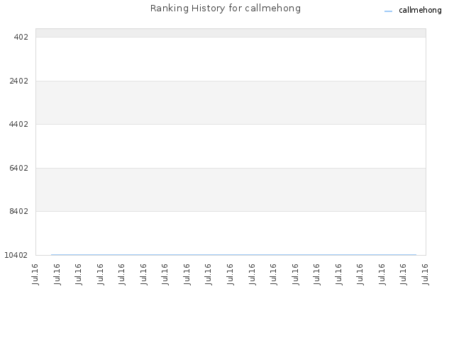 Ranking History for callmehong