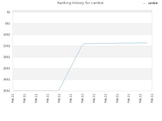 Ranking History for cambei