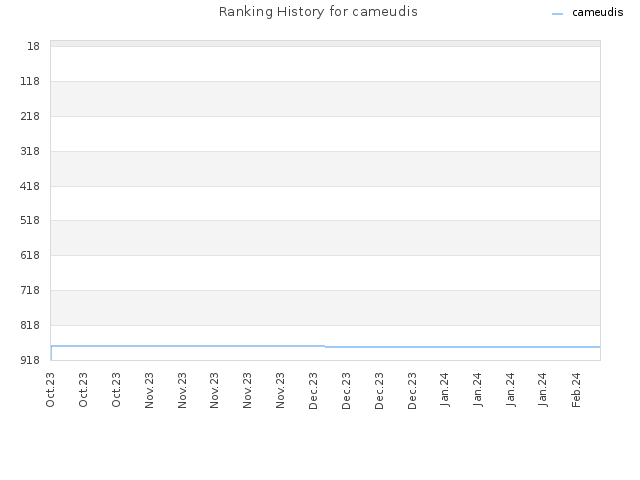 Ranking History for cameudis