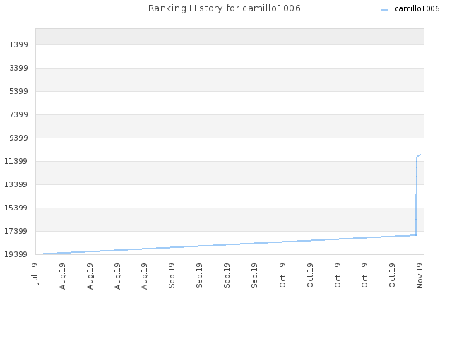 Ranking History for camillo1006