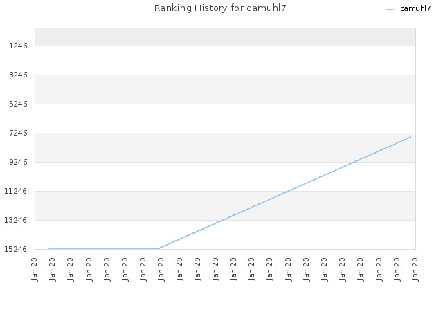 Ranking History for camuhl7