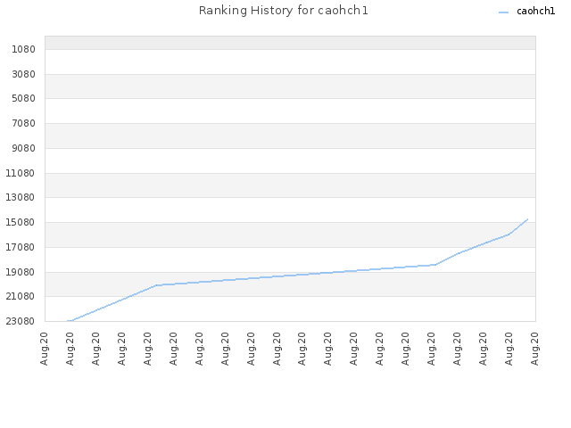 Ranking History for caohch1