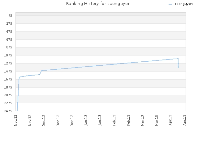 Ranking History for caonguyen