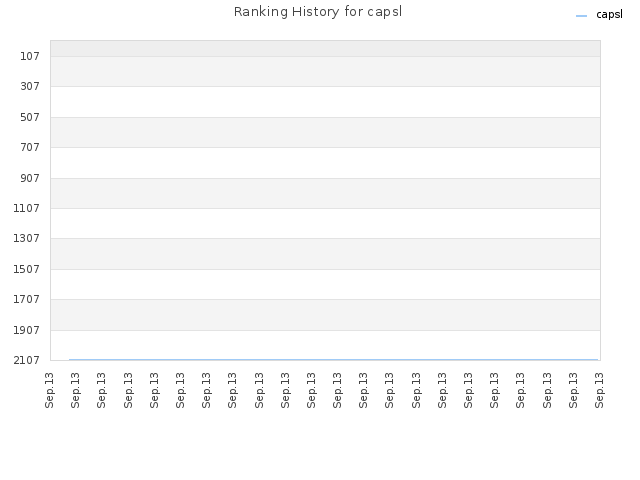 Ranking History for capsl