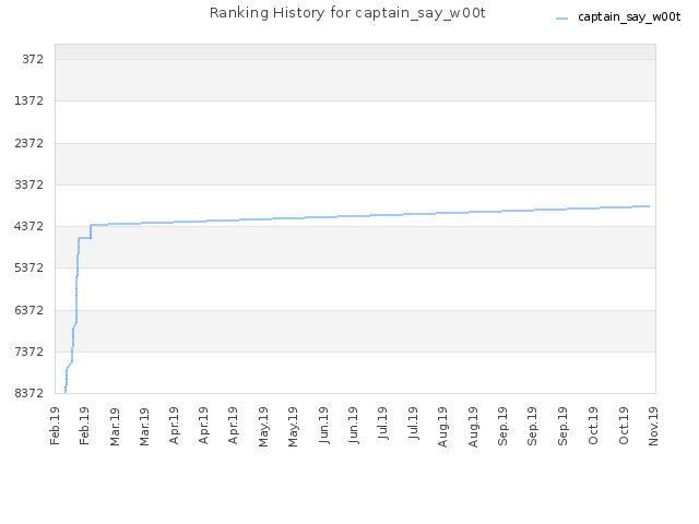 Ranking History for captain_say_w00t