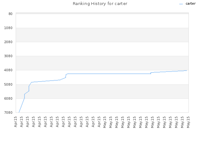 Ranking History for carter