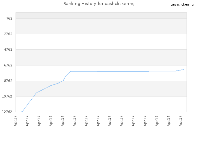 Ranking History for cashclickermg
