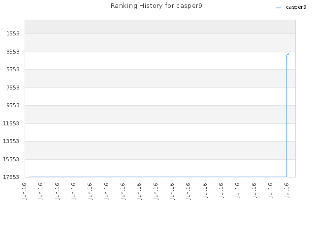 Ranking History for casper9