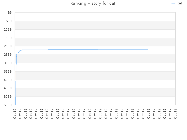 Ranking History for cat