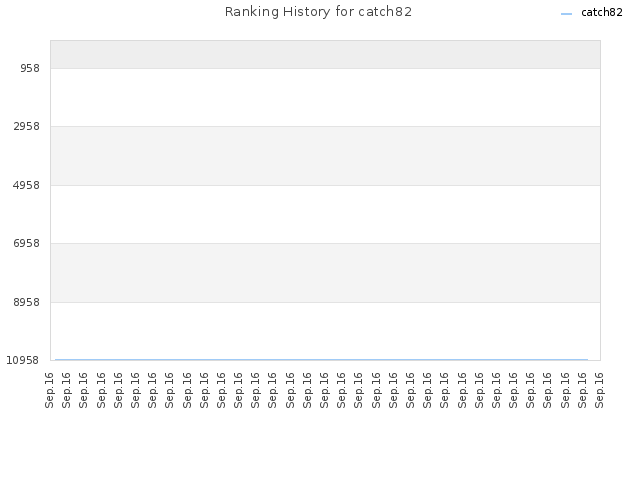 Ranking History for catch82