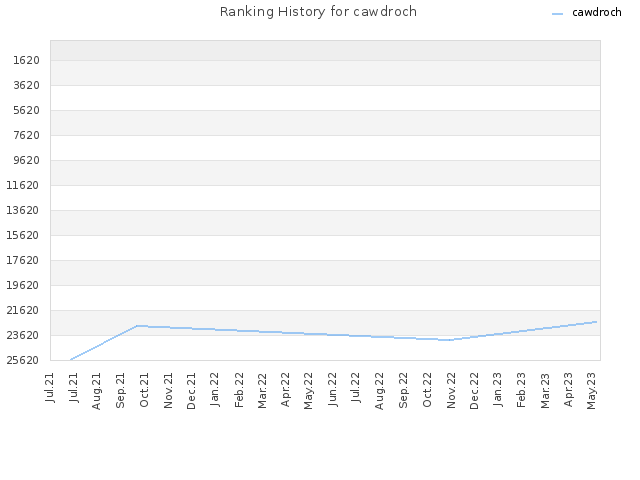 Ranking History for cawdroch