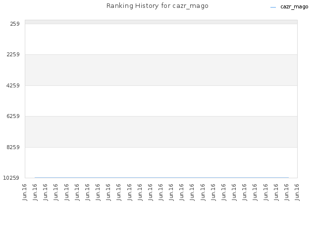Ranking History for cazr_mago