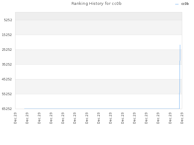 Ranking History for cc0b