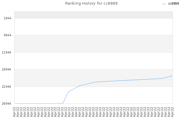 Ranking History for cc8888