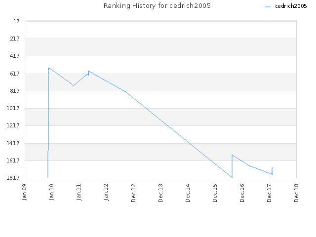 Ranking History for cedrich2005