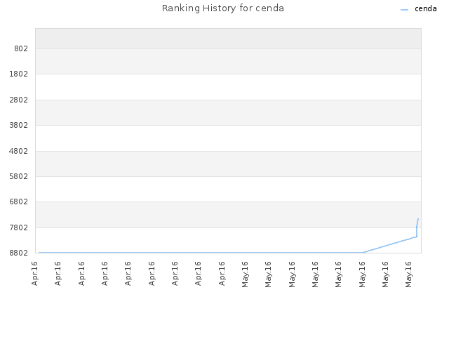 Ranking History for cenda