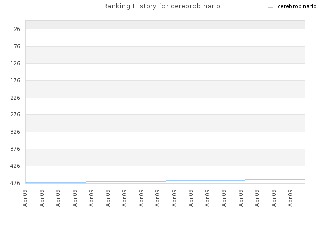 Ranking History for cerebrobinario
