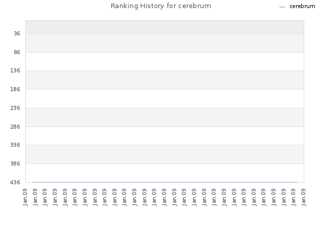 Ranking History for cerebrum