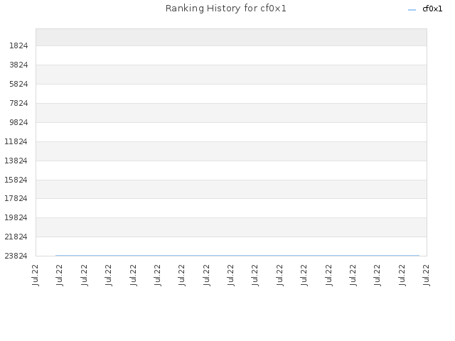 Ranking History for cf0x1
