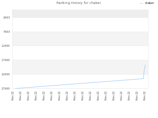 Ranking History for chaber