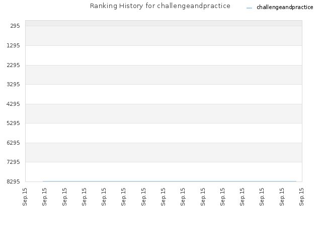 Ranking History for challengeandpractice