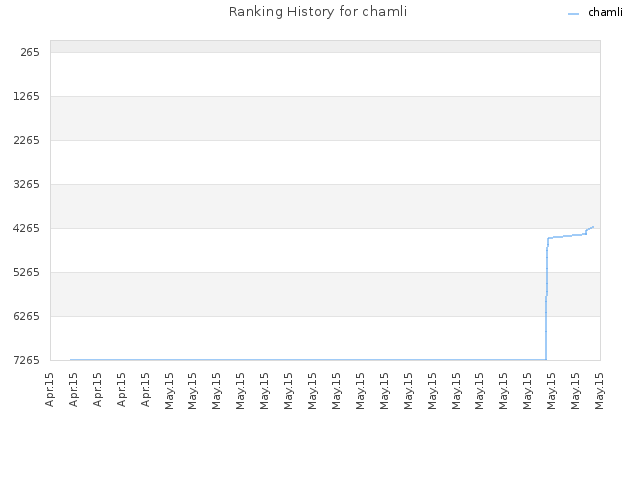 Ranking History for chamli