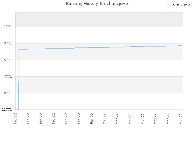 Ranking History for chancjswo