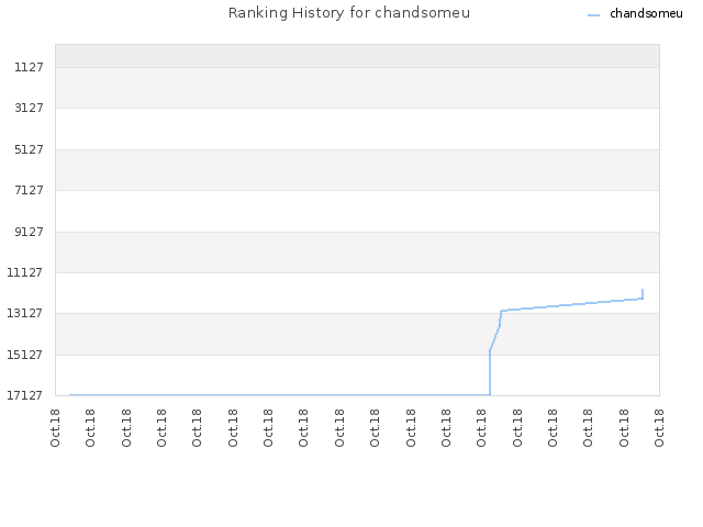 Ranking History for chandsomeu