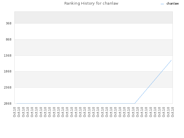 Ranking History for chanlaw