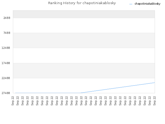 Ranking History for chapotiniakablosky